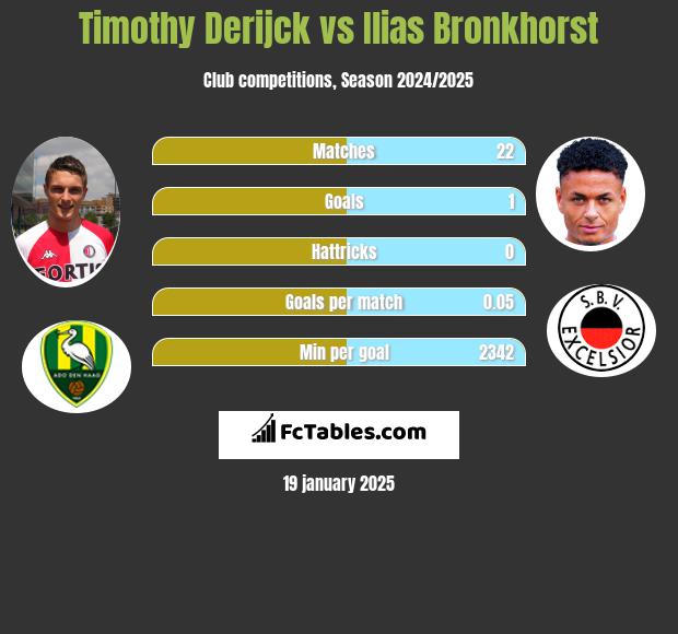 Timothy Derijck vs Ilias Bronkhorst h2h player stats