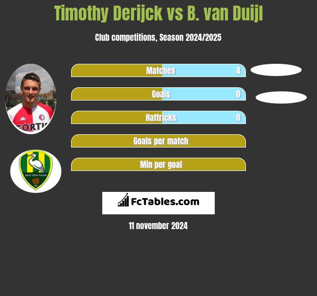 Timothy Derijck vs B. van Duijl h2h player stats