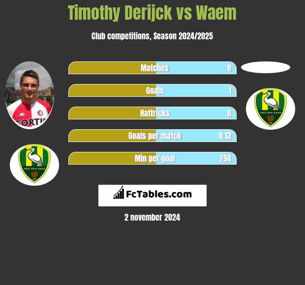 Timothy Derijck vs Waem h2h player stats