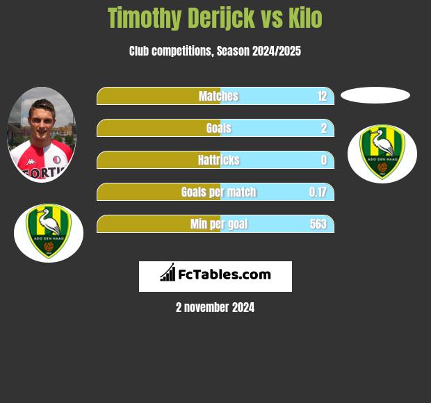 Timothy Derijck vs Kilo h2h player stats