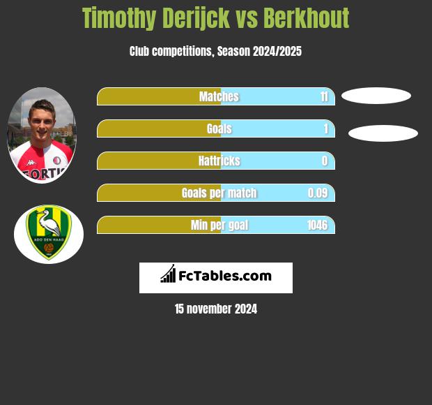 Timothy Derijck vs Berkhout h2h player stats