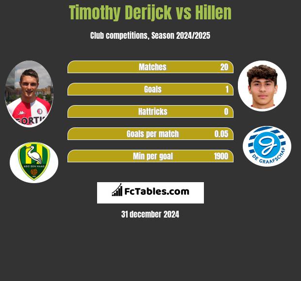 Timothy Derijck vs Hillen h2h player stats