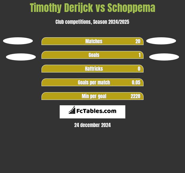 Timothy Derijck vs Schoppema h2h player stats