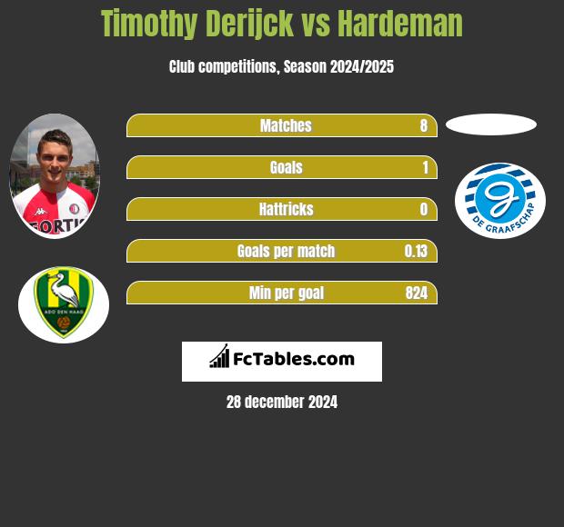 Timothy Derijck vs Hardeman h2h player stats