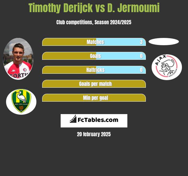 Timothy Derijck vs D. Jermoumi h2h player stats