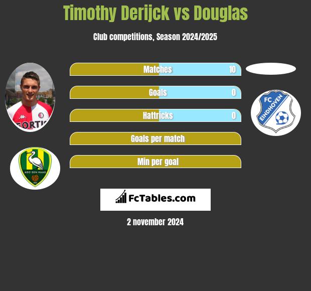 Timothy Derijck vs Douglas h2h player stats