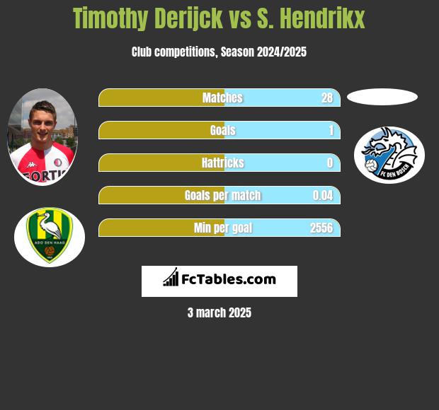 Timothy Derijck vs S. Hendrikx h2h player stats