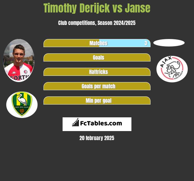 Timothy Derijck vs Janse h2h player stats