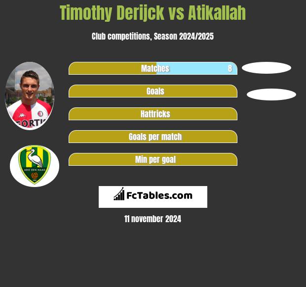 Timothy Derijck vs Atikallah h2h player stats