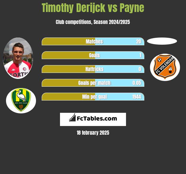 Timothy Derijck vs Payne h2h player stats