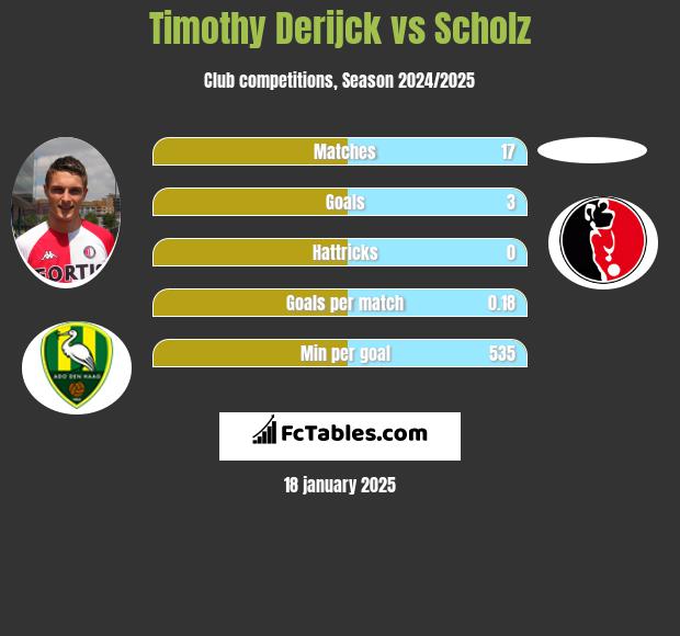 Timothy Derijck vs Scholz h2h player stats