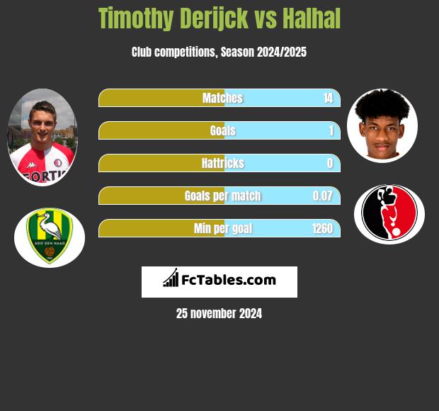 Timothy Derijck vs Halhal h2h player stats