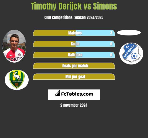 Timothy Derijck vs Simons h2h player stats