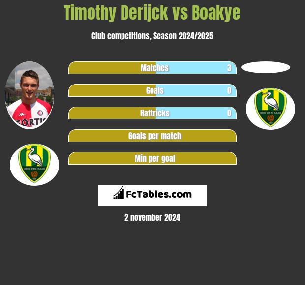 Timothy Derijck vs Boakye h2h player stats