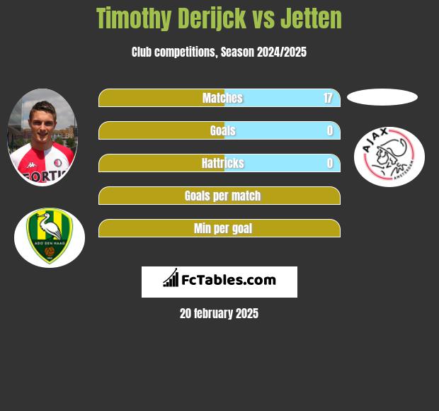 Timothy Derijck vs Jetten h2h player stats