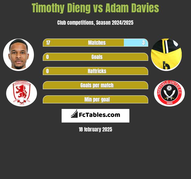 Timothy Dieng vs Adam Davies h2h player stats