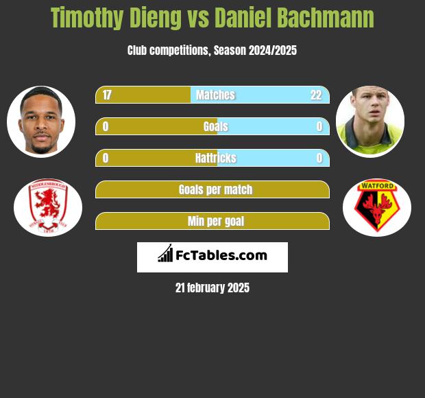 Timothy Dieng vs Daniel Bachmann h2h player stats