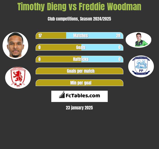 Timothy Dieng vs Freddie Woodman h2h player stats