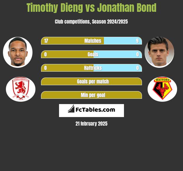 Timothy Dieng vs Jonathan Bond h2h player stats