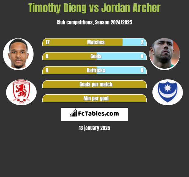 Timothy Dieng vs Jordan Archer h2h player stats