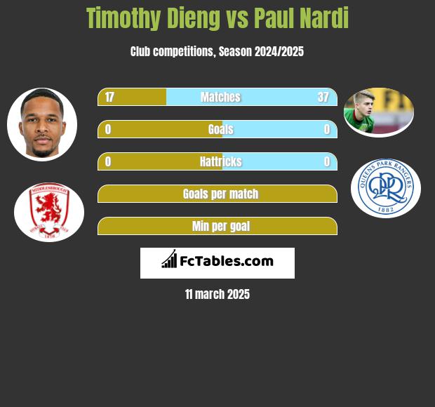 Timothy Dieng vs Paul Nardi h2h player stats