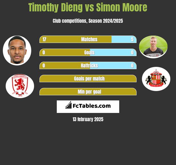 Timothy Dieng vs Simon Moore h2h player stats