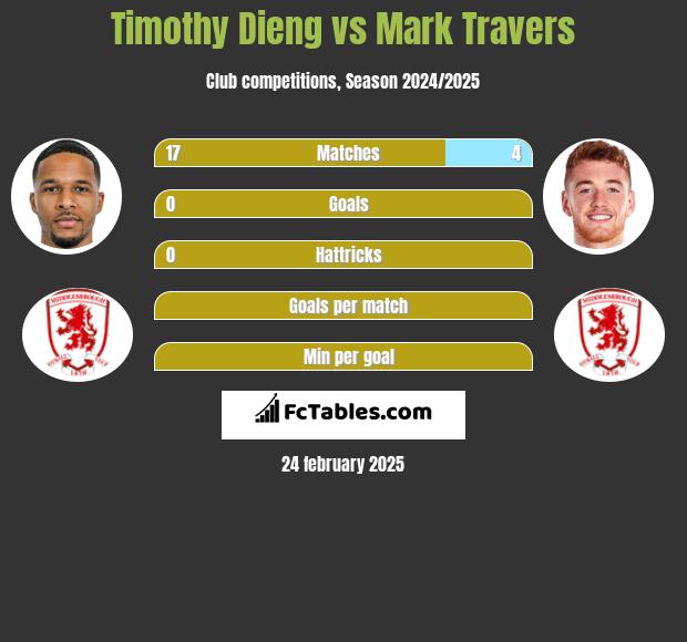 Timothy Dieng vs Mark Travers h2h player stats