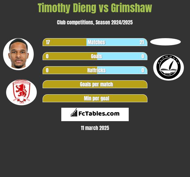 Timothy Dieng vs Grimshaw h2h player stats