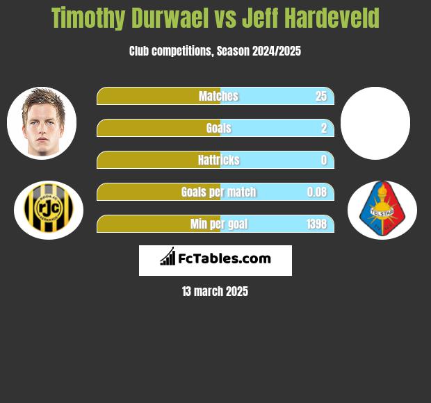 Timothy Durwael vs Jeff Hardeveld h2h player stats