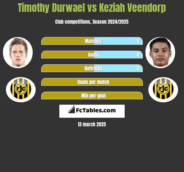 Timothy Durwael vs Keziah Veendorp h2h player stats