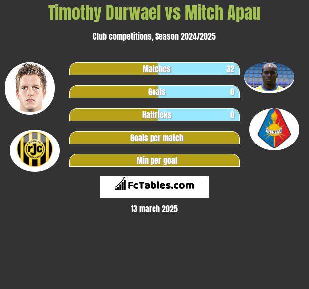 Timothy Durwael vs Mitch Apau h2h player stats