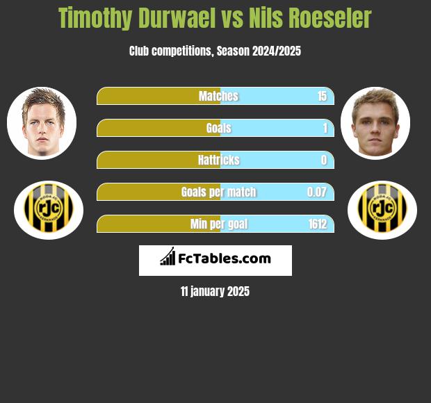 Timothy Durwael vs Nils Roeseler h2h player stats