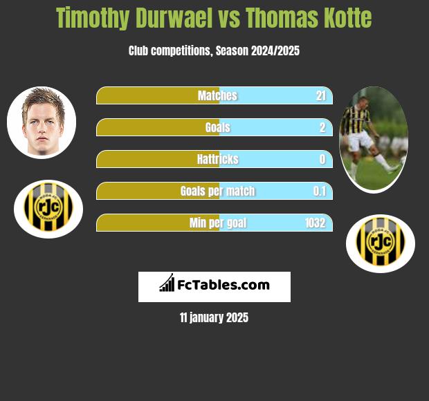 Timothy Durwael vs Thomas Kotte h2h player stats