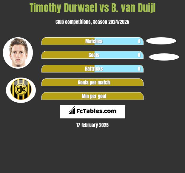 Timothy Durwael vs B. van Duijl h2h player stats