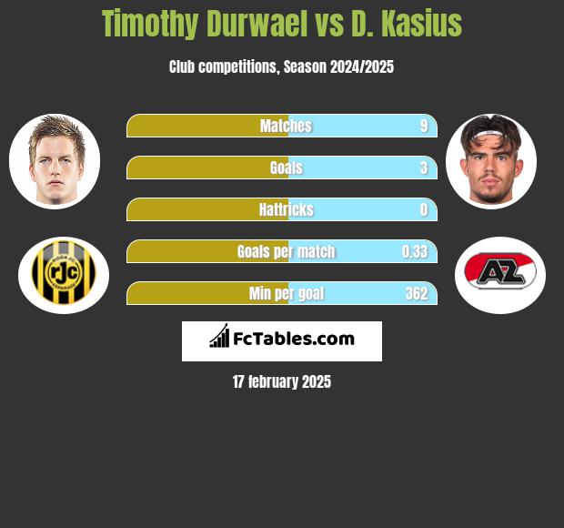 Timothy Durwael vs D. Kasius h2h player stats