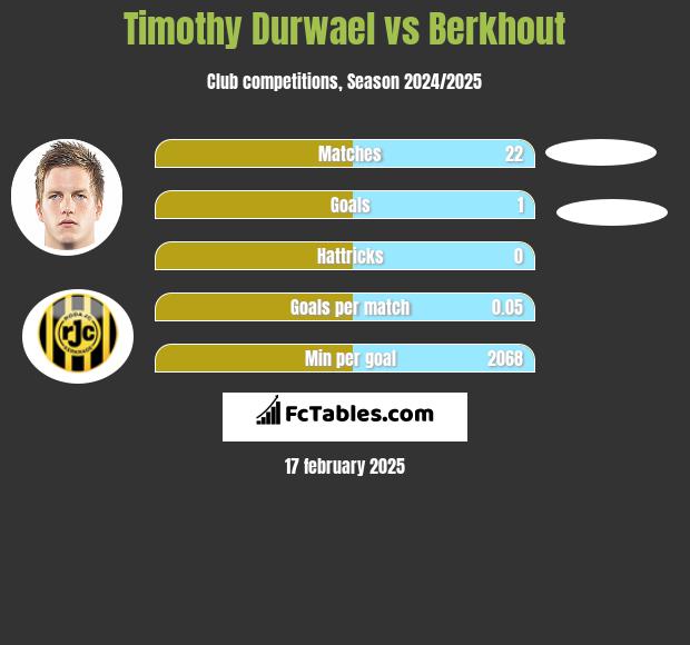 Timothy Durwael vs Berkhout h2h player stats