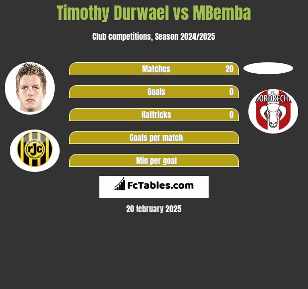 Timothy Durwael vs MBemba h2h player stats