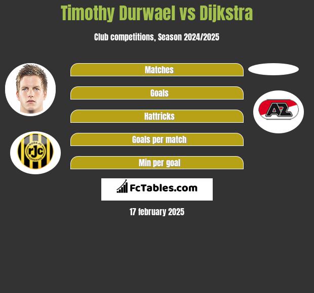 Timothy Durwael vs Dijkstra h2h player stats