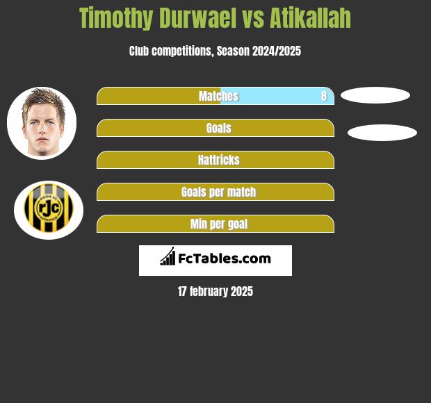 Timothy Durwael vs Atikallah h2h player stats