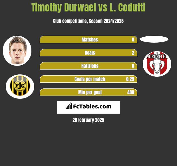 Timothy Durwael vs L. Codutti h2h player stats