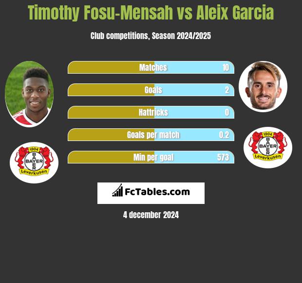 Timothy Fosu-Mensah vs Aleix Garcia h2h player stats