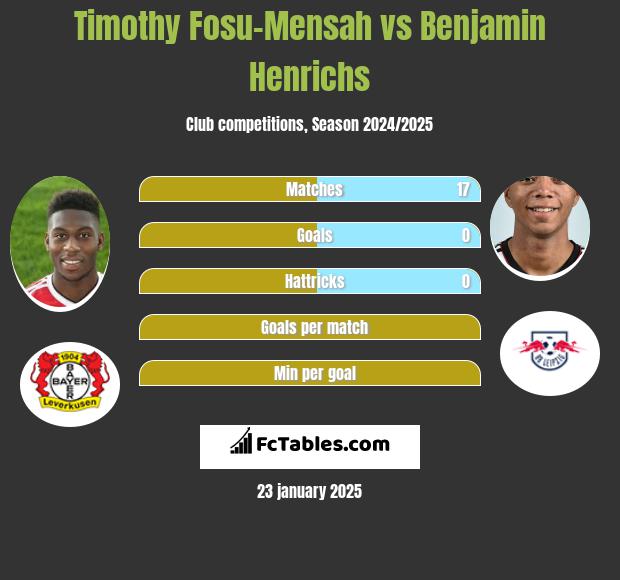 Timothy Fosu-Mensah vs Benjamin Henrichs h2h player stats