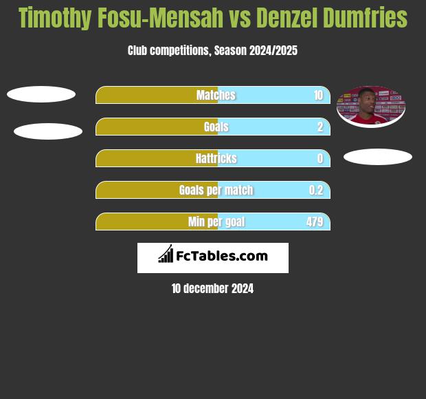 Timothy Fosu-Mensah vs Denzel Dumfries h2h player stats