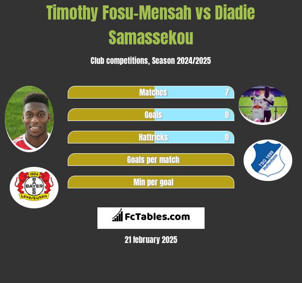 Timothy Fosu-Mensah vs Diadie Samassekou h2h player stats