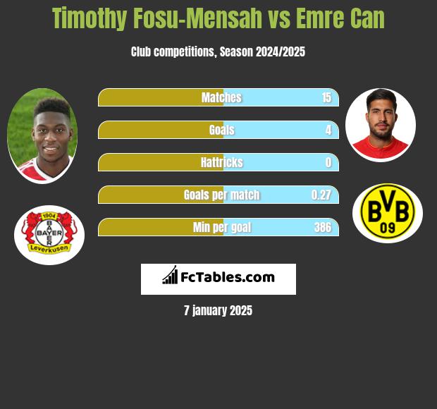 Timothy Fosu-Mensah vs Emre Can h2h player stats