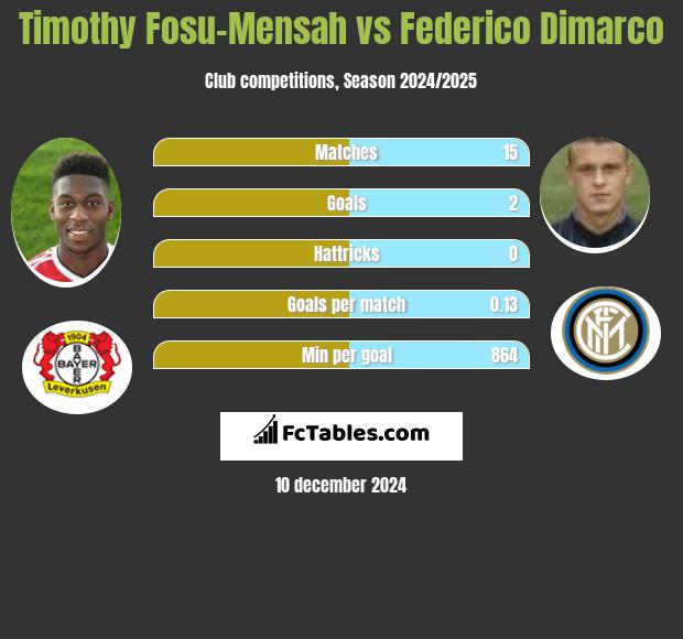 Timothy Fosu-Mensah vs Federico Dimarco h2h player stats