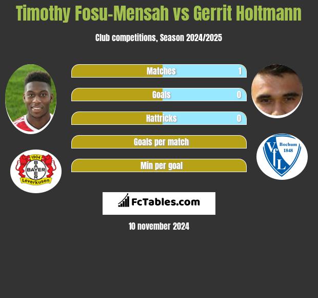 Timothy Fosu-Mensah vs Gerrit Holtmann h2h player stats