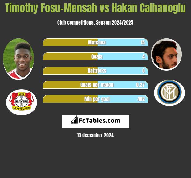 Timothy Fosu-Mensah vs Hakan Calhanoglu h2h player stats