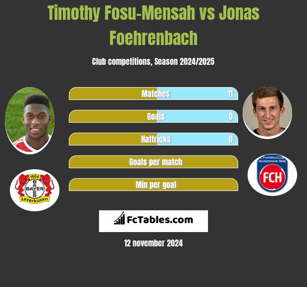 Timothy Fosu-Mensah vs Jonas Foehrenbach h2h player stats