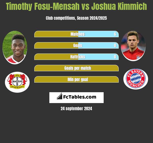 Timothy Fosu-Mensah vs Joshua Kimmich h2h player stats